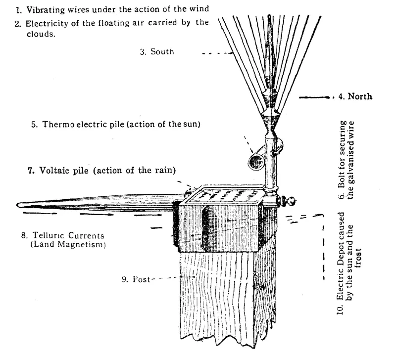Engraving from Christofleau's electroculture booklet showing the apparatus head on a post, with a spray of thin wires on top, a box-shaped casing, a long pointer to one side and ten numbered labels