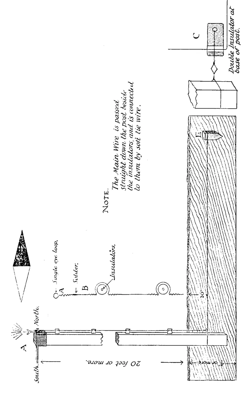 Christofleau's 1927 installation diagram, printed sideways: a post 20 feet or more high with the apparatus head marked North and South, a main wire passing down the post beside insulators, and a wire buried 10 inches deep at its foot, with a detail of the double insulator at the base