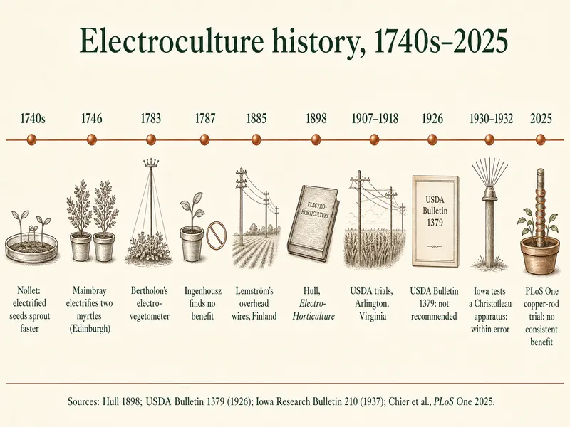 Timeline of electroculture history from the 1740s to 2025 with ten dated markers: 1740s Nollet reports electrified seeds sprout faster; 1746 Maimbray electrifies two myrtles in Edinburgh; 1783 Bertholon's electro-vegetometer; 1787 Ingenhousz finds no benefit; 1885 Lemström's overhead wires in Finland; 1898 Hull's Electro-Horticulture; 1907–1918 USDA trials at Arlington, Virginia; 1926 USDA Bulletin 1379, not recommended; 1930–1932 Iowa tests a Christofleau apparatus, within error; 2025 PLoS One copper-rod trial, no consistent benefit