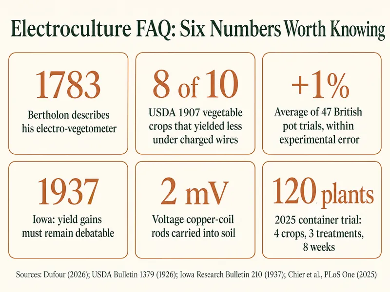 Electroculture FAQ: Six Numbers Worth Knowing. 1783: Bertholon describes his electro-vegetometer. 8 of 10: USDA 1907 vegetable crops that yielded less under charged wires. +1%: average of 47 British pot trials, within experimental error. 1937: Iowa, yield gains must remain debatable. 2 mV: voltage copper-coil rods carried into soil. 120 plants: 2025 container trial, 4 crops, 3 treatments, 8 weeks. Footer credits Dufour 2026, the 1926 USDA bulletin, the 1937 Iowa bulletin and the 2025 PLoS One paper by Chier and colleagues.