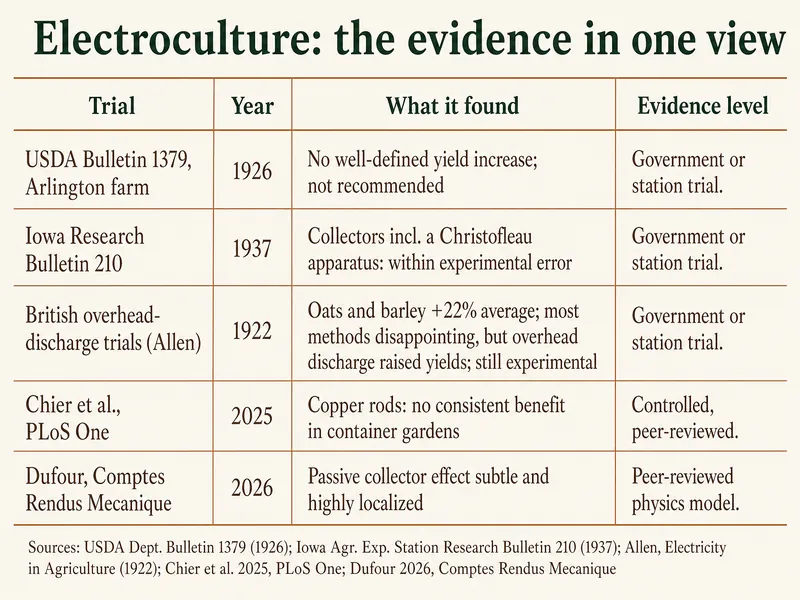 Infographic titled Electroculture: the evidence in one view. A table of five trials with year, finding and evidence level: USDA Bulletin 1379, Arlington farm, 1926, no well-defined yield increase, not recommended, government or station trial; Iowa Research Bulletin 210, 1937, collectors including a Christofleau apparatus within experimental error, government or station trial; British overhead-discharge trials (Allen), 1922, oats and barley +22% average, most methods disappointing but overhead discharge raised yields, still experimental, government or station trial; Chier et al. in PLoS One, 2025, copper rods with no consistent benefit in container gardens, controlled and peer-reviewed; Dufour in Comptes Rendus Mecanique, 2026, passive collector effect subtle and highly localized, peer-reviewed physics model.